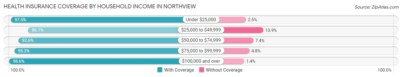 Health Insurance Coverage by Household Income in Northview