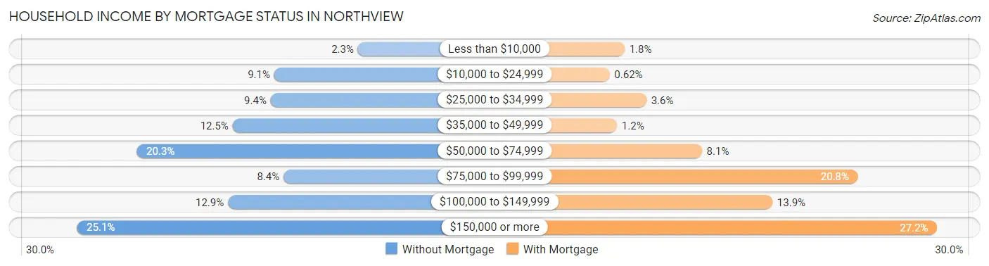 Household Income by Mortgage Status in Northview