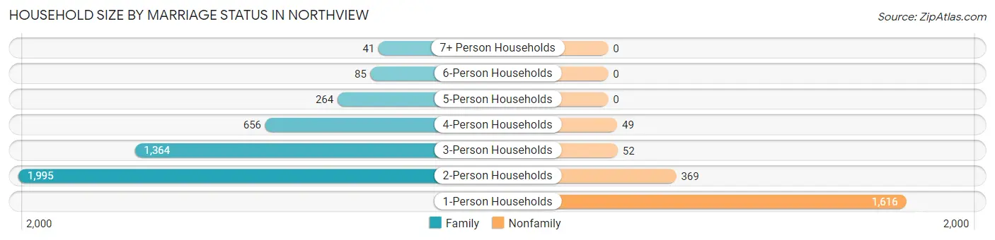 Household Size by Marriage Status in Northview