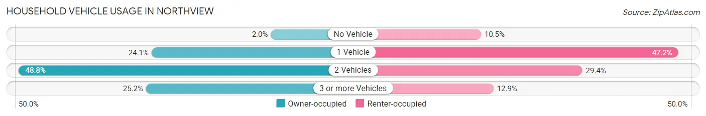 Household Vehicle Usage in Northview