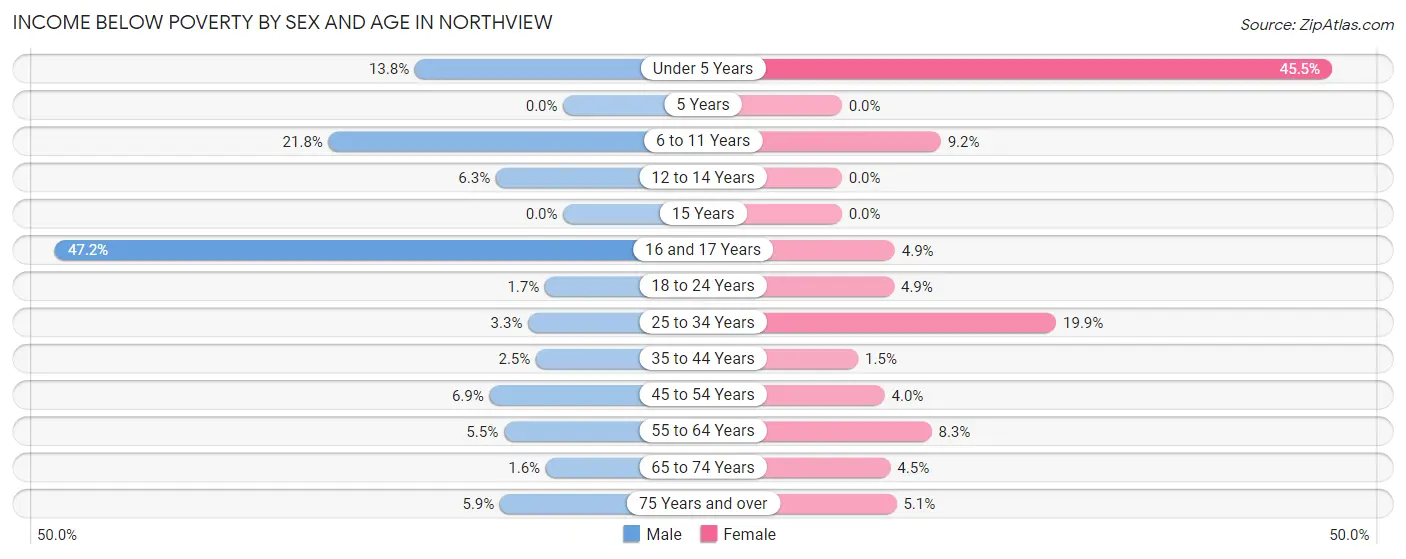 Income Below Poverty by Sex and Age in Northview