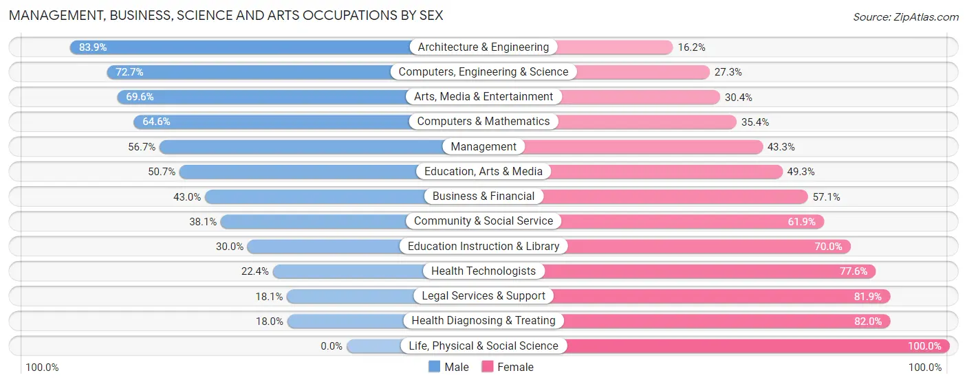 Management, Business, Science and Arts Occupations by Sex in Northview