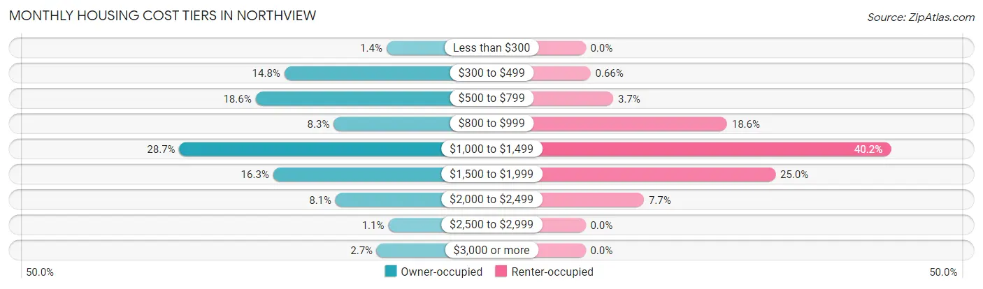 Monthly Housing Cost Tiers in Northview