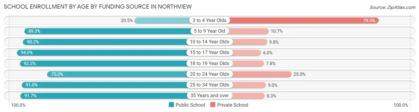 School Enrollment by Age by Funding Source in Northview