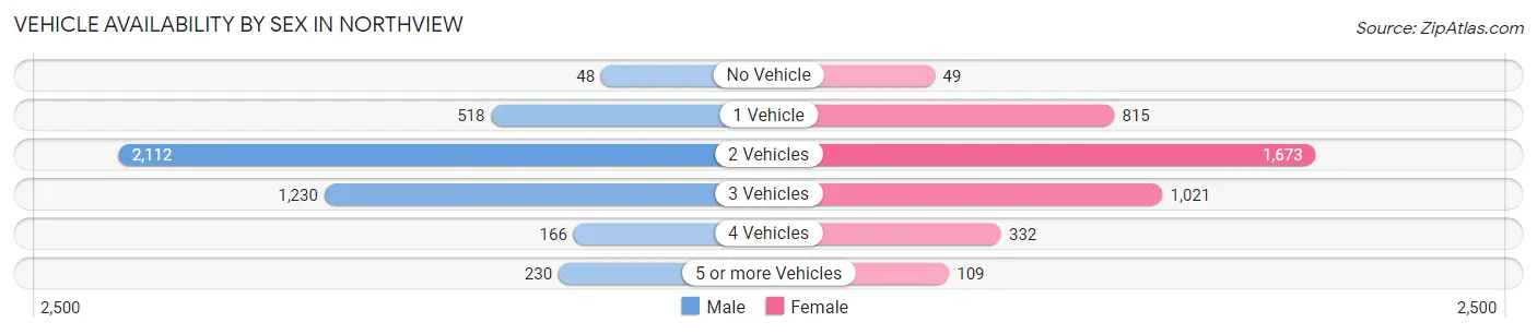 Vehicle Availability by Sex in Northview