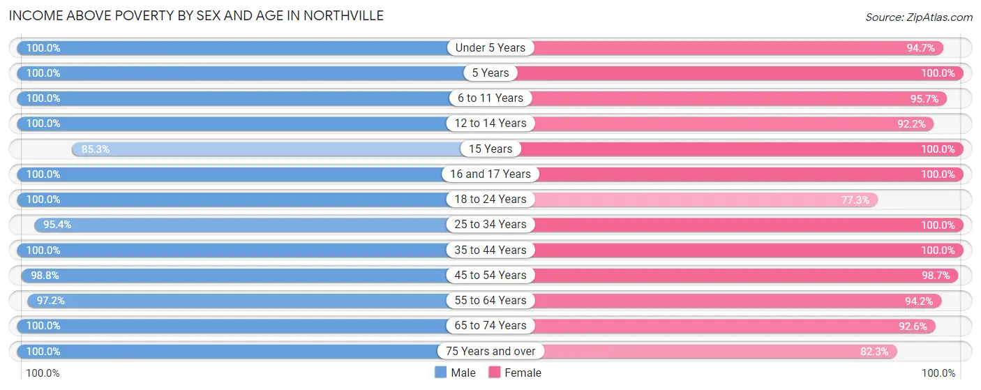 Income Above Poverty by Sex and Age in Northville