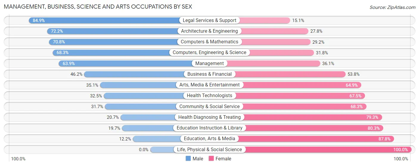 Management, Business, Science and Arts Occupations by Sex in Northville