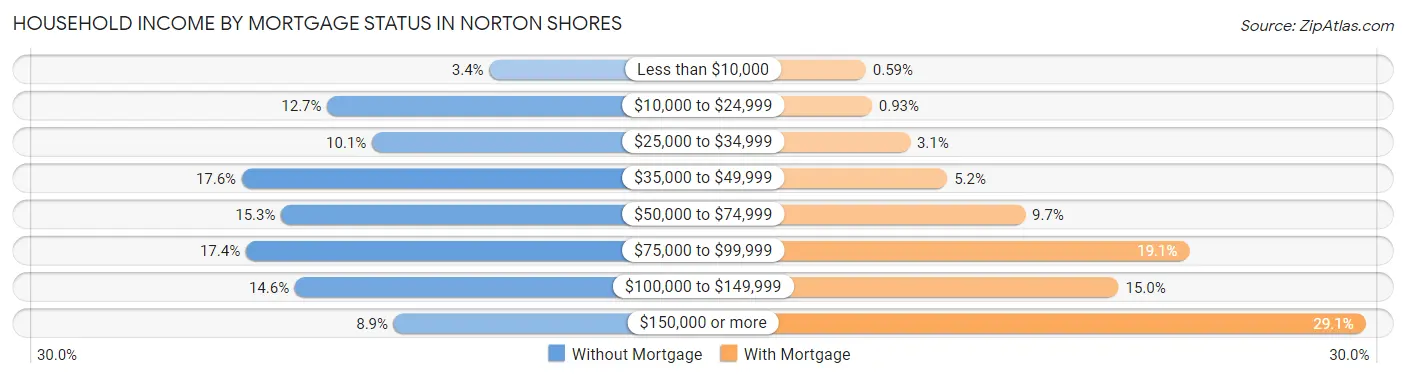 Household Income by Mortgage Status in Norton Shores