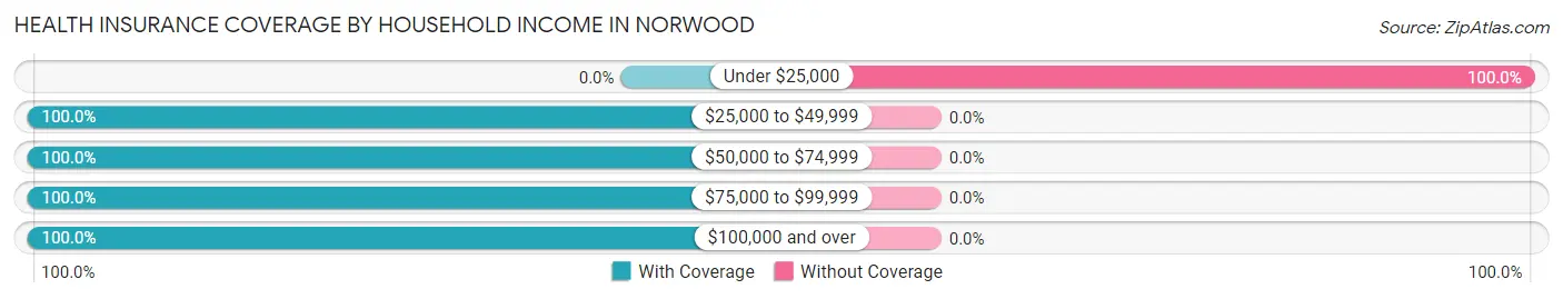 Health Insurance Coverage by Household Income in Norwood