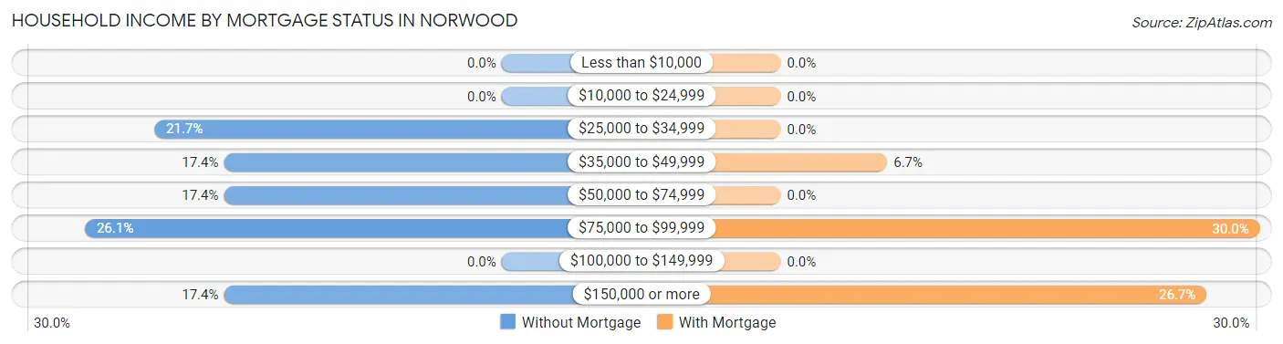 Household Income by Mortgage Status in Norwood