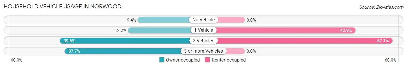 Household Vehicle Usage in Norwood
