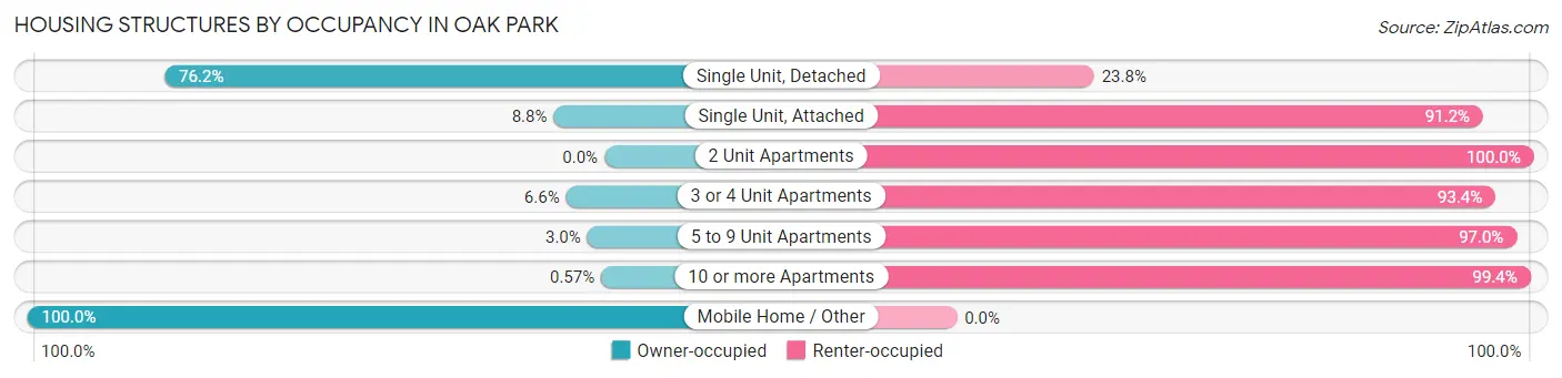 Housing Structures by Occupancy in Oak Park