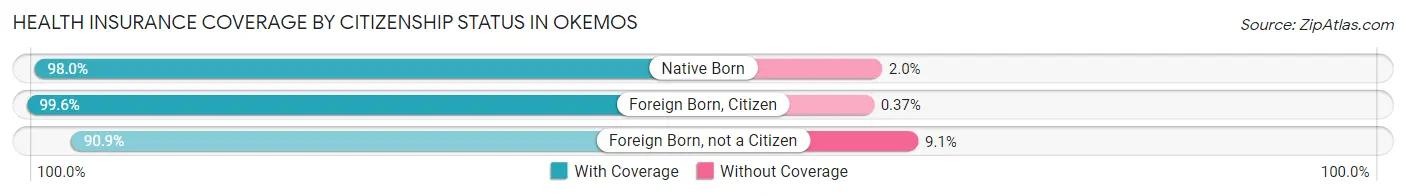 Health Insurance Coverage by Citizenship Status in Okemos