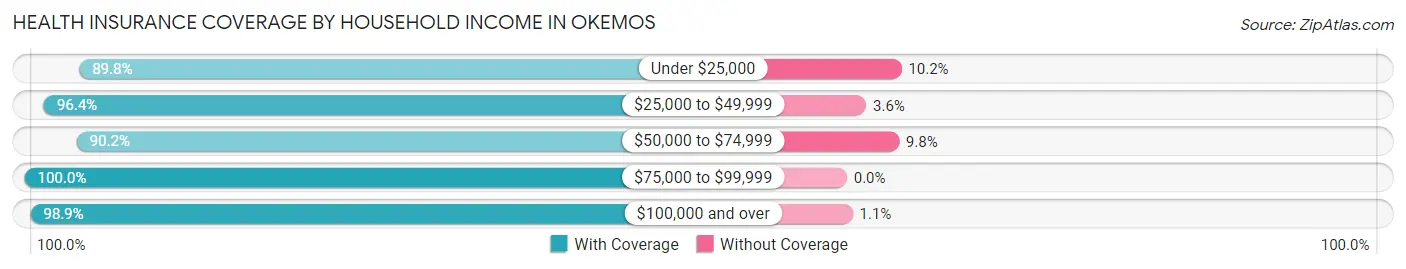 Health Insurance Coverage by Household Income in Okemos