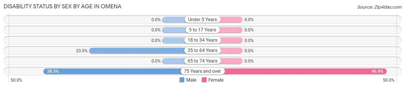 Disability Status by Sex by Age in Omena