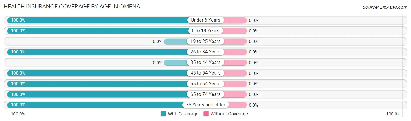 Health Insurance Coverage by Age in Omena