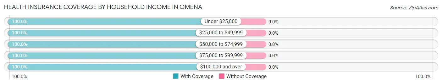 Health Insurance Coverage by Household Income in Omena