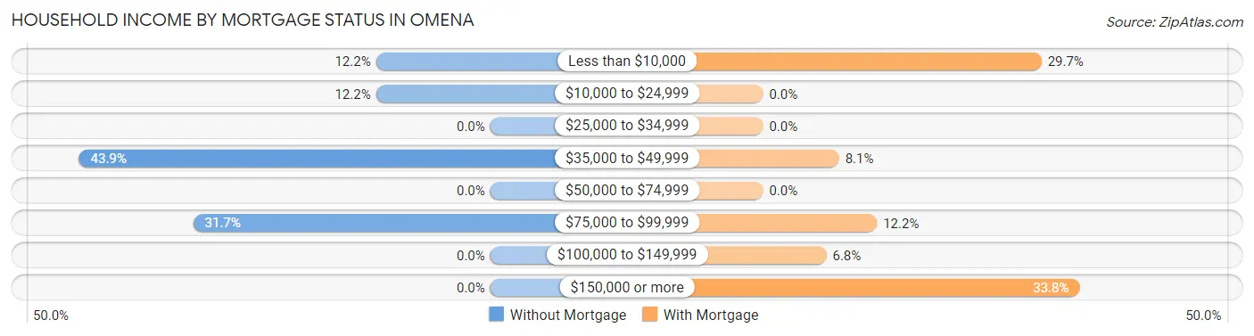 Household Income by Mortgage Status in Omena