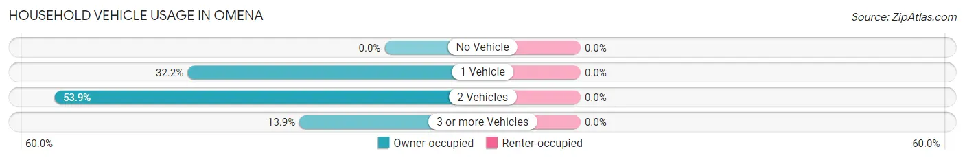 Household Vehicle Usage in Omena