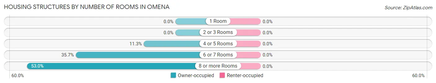Housing Structures by Number of Rooms in Omena