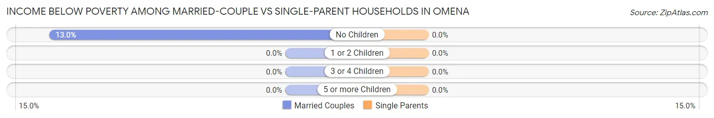 Income Below Poverty Among Married-Couple vs Single-Parent Households in Omena