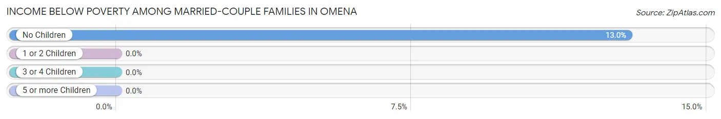 Income Below Poverty Among Married-Couple Families in Omena