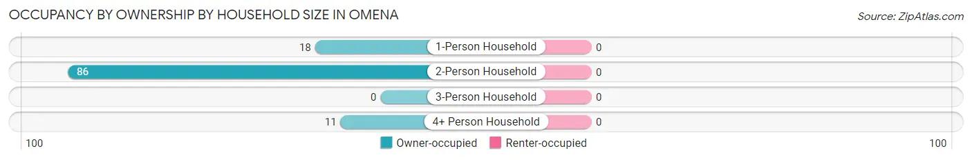 Occupancy by Ownership by Household Size in Omena