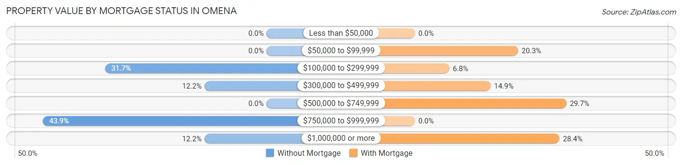 Property Value by Mortgage Status in Omena