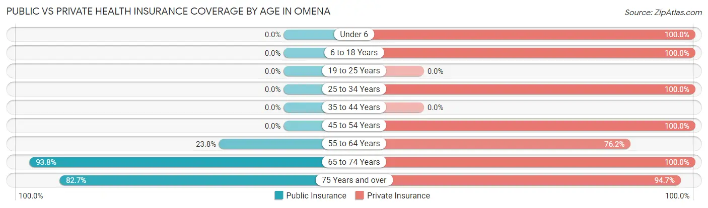 Public vs Private Health Insurance Coverage by Age in Omena