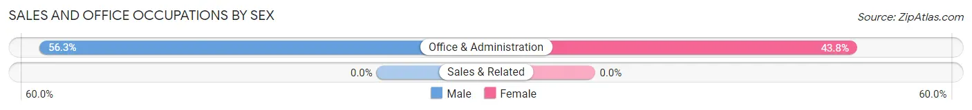 Sales and Office Occupations by Sex in Omena