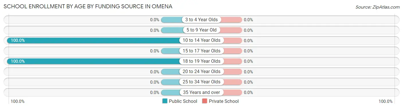 School Enrollment by Age by Funding Source in Omena
