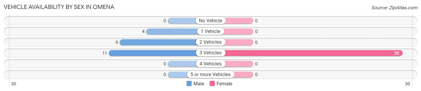 Vehicle Availability by Sex in Omena