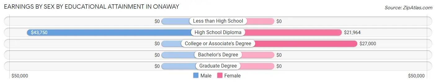 Earnings by Sex by Educational Attainment in Onaway