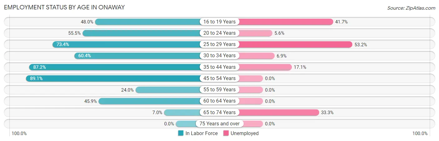Employment Status by Age in Onaway