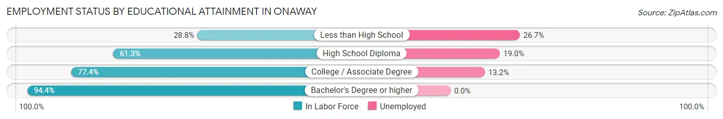 Employment Status by Educational Attainment in Onaway