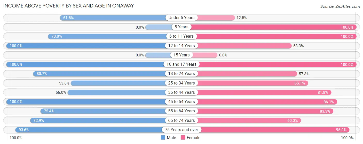Income Above Poverty by Sex and Age in Onaway