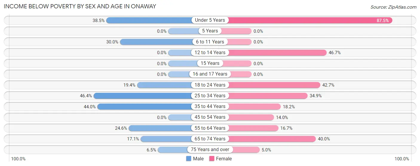 Income Below Poverty by Sex and Age in Onaway