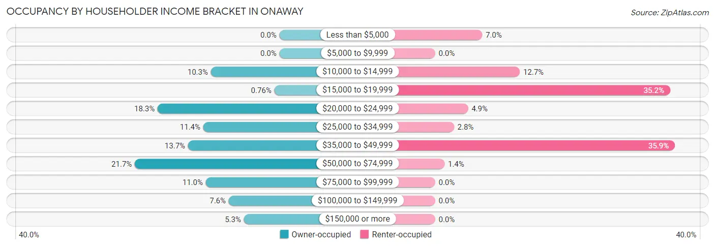 Occupancy by Householder Income Bracket in Onaway