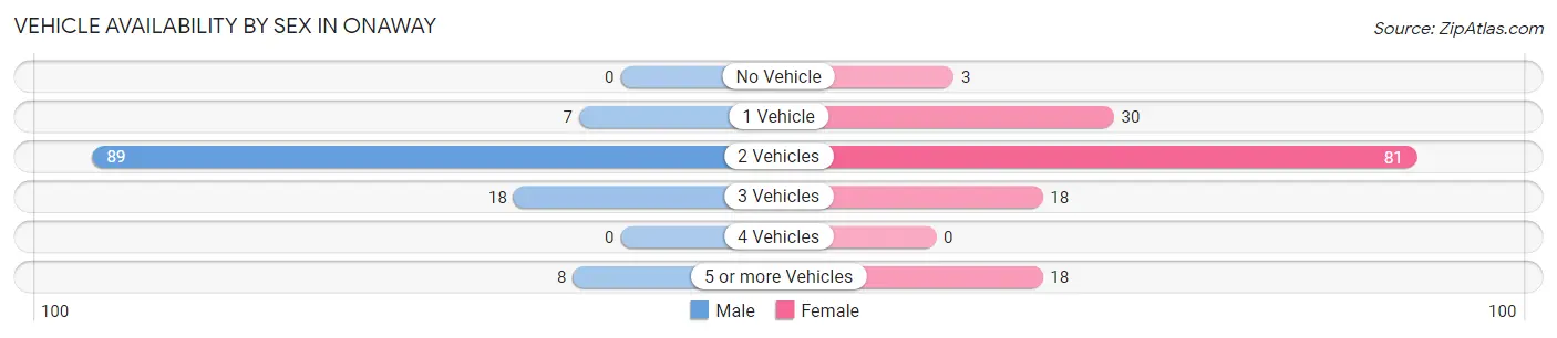Vehicle Availability by Sex in Onaway