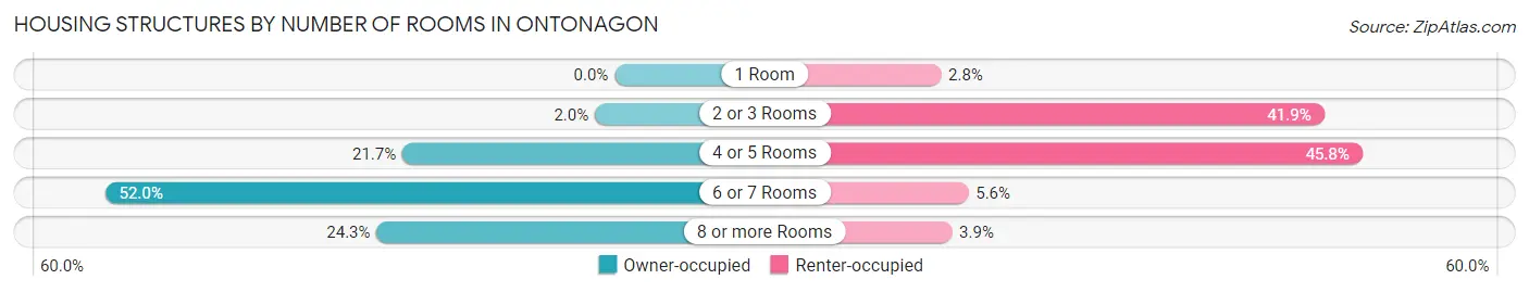 Housing Structures by Number of Rooms in Ontonagon