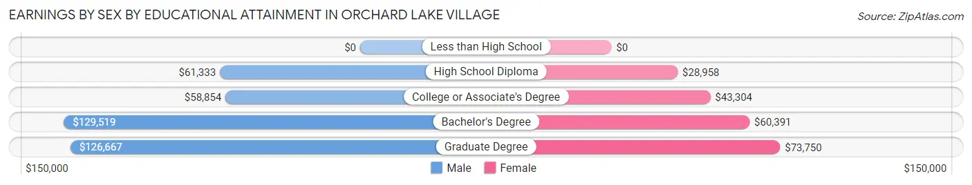Earnings by Sex by Educational Attainment in Orchard Lake Village