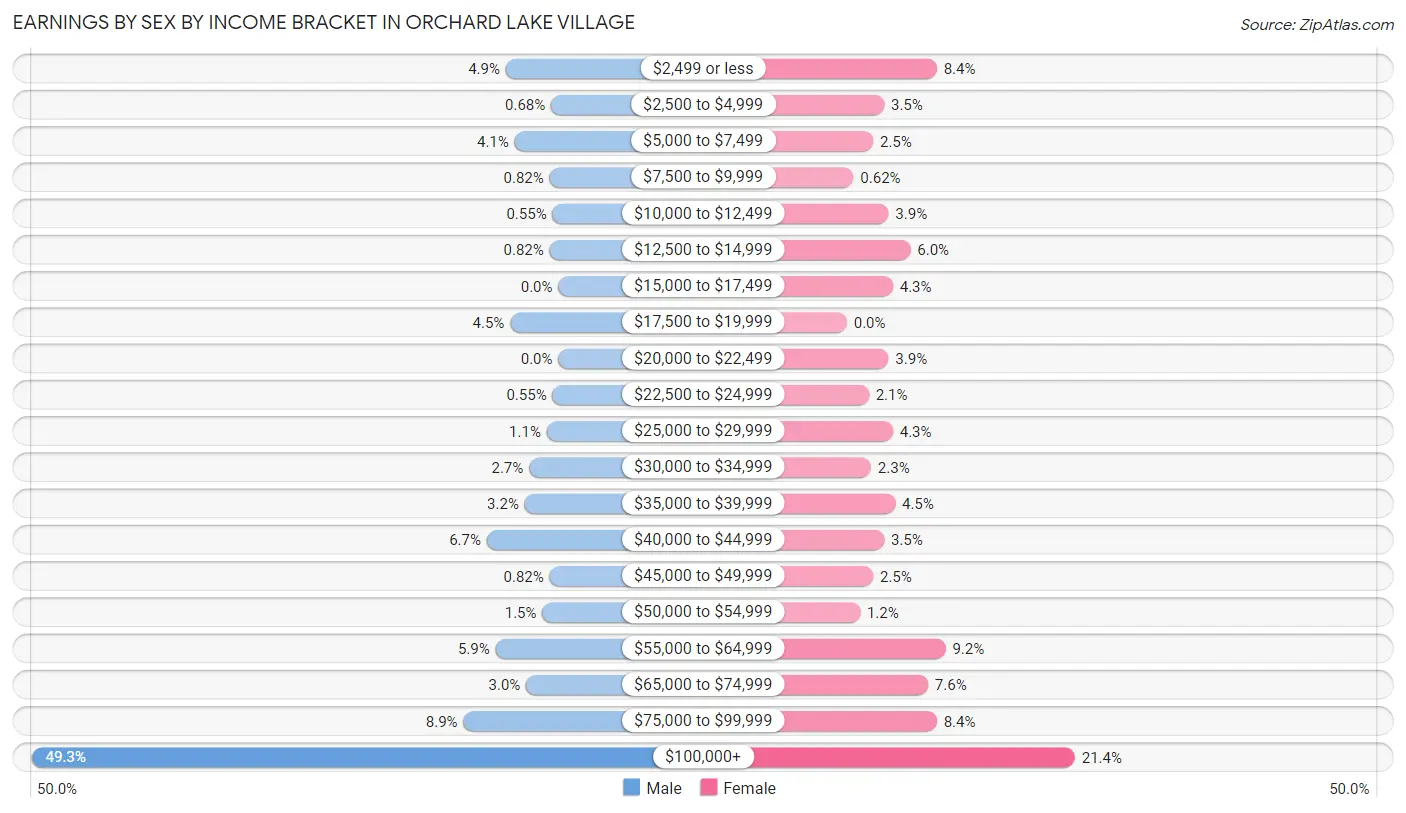 Earnings by Sex by Income Bracket in Orchard Lake Village