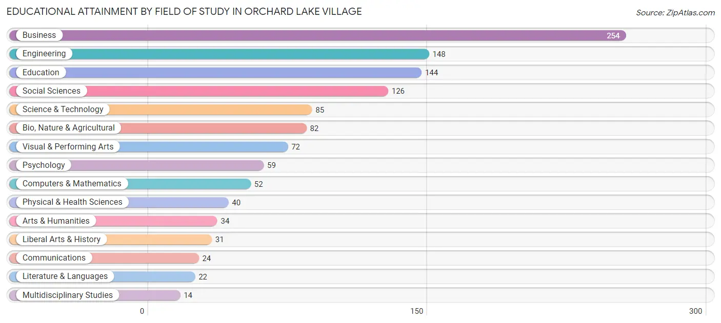 Educational Attainment by Field of Study in Orchard Lake Village
