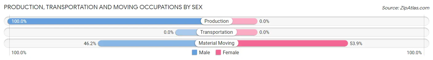 Production, Transportation and Moving Occupations by Sex in Orchard Lake Village