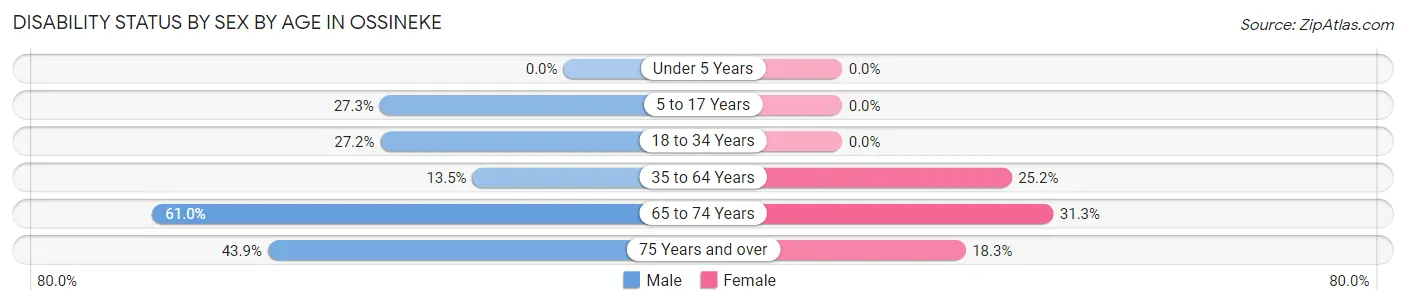 Disability Status by Sex by Age in Ossineke