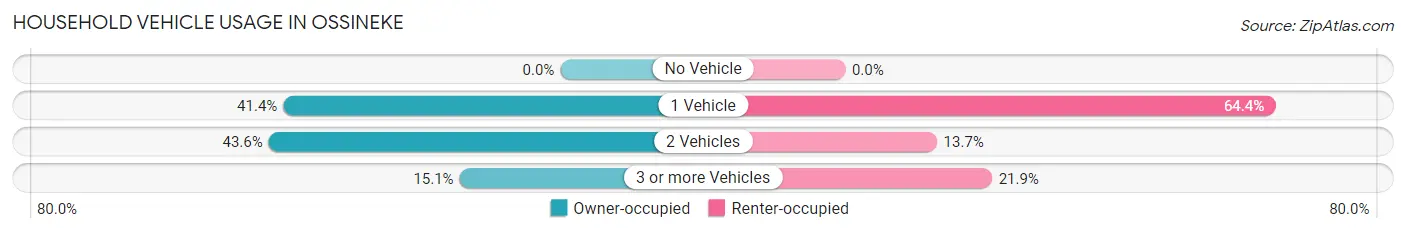 Household Vehicle Usage in Ossineke