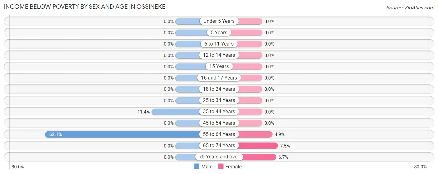Income Below Poverty by Sex and Age in Ossineke