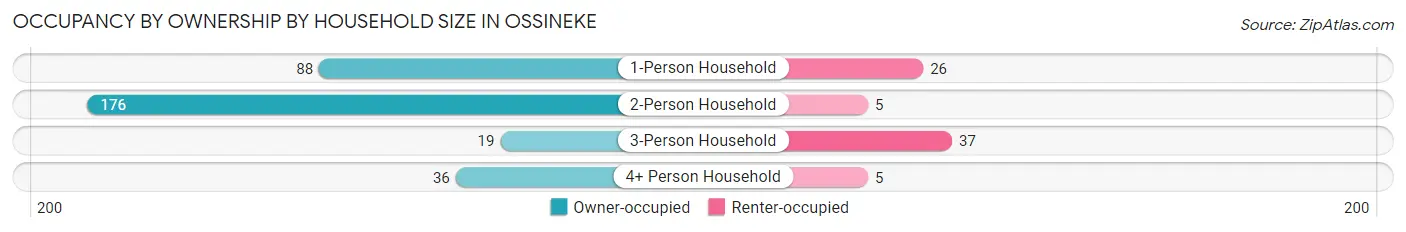 Occupancy by Ownership by Household Size in Ossineke