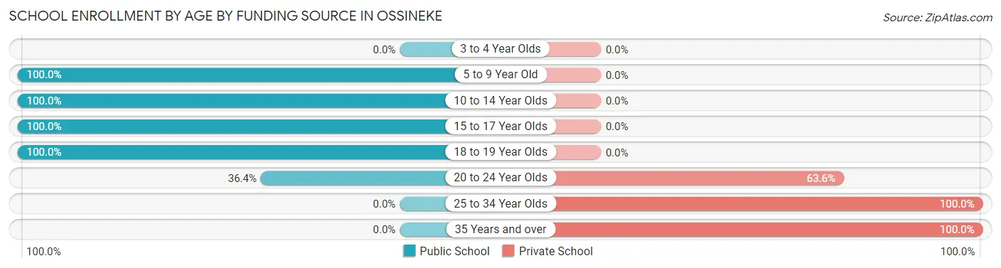 School Enrollment by Age by Funding Source in Ossineke