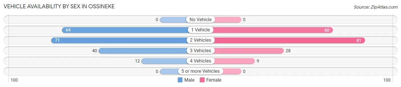 Vehicle Availability by Sex in Ossineke